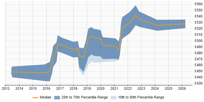 Contractor daily rate distribution trend for Scala Engineer job vacancies in West Yorkshire