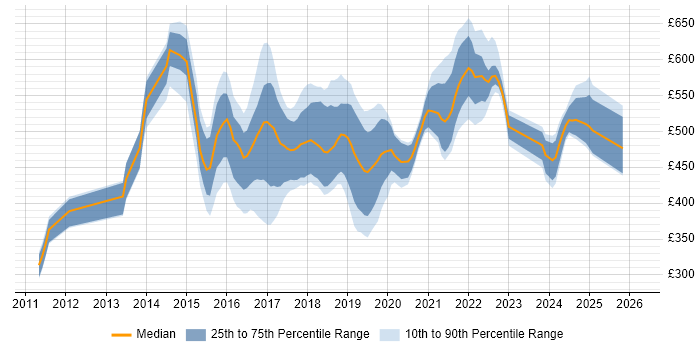 Contractor daily rate distribution trend for jobs in West Yorkshire citing Scala
