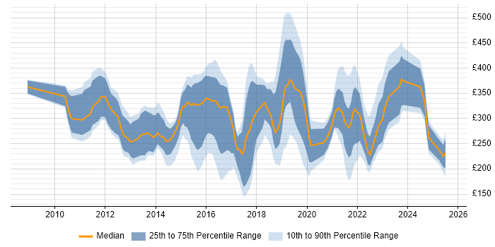 Contractor daily rate distribution trend for jobs in West Yorkshire citing SCCM Contractor daily rate distribution trend for jobs in West Yorkshire citing SCCM