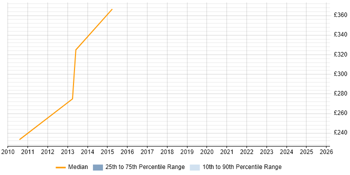 Contractor daily rate distribution trend for jobs in West Yorkshire citing SCCP