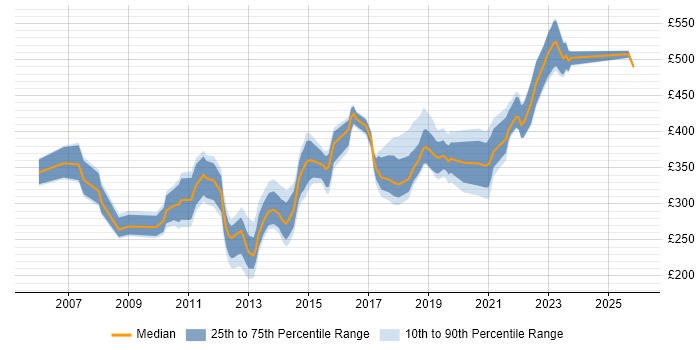 Contractor daily rate distribution trend for jobs in West Yorkshire citing Scenario Testing