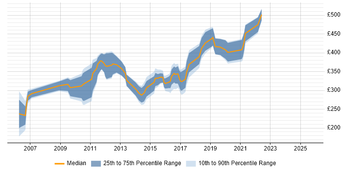 Contractor daily rate distribution trend for jobs in West Yorkshire citing SCOM Contractor daily rate distribution trend for jobs in West Yorkshire citing SCOM