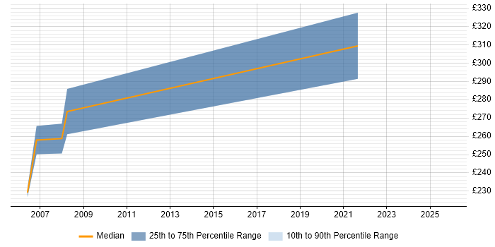 Contractor daily rate distribution trend for jobs in West Yorkshire citing SCORM