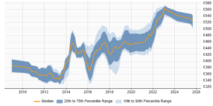 Contractor daily rate distribution trend for Scrum Master job vacancies in West Yorkshire