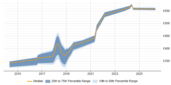 Contractor daily rate distribution trend for jobs in West Yorkshire citing SDET