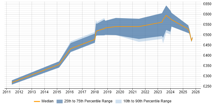 Contractor daily rate distribution trend for jobs in West Yorkshire citing Secure Coding