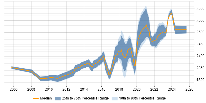 Contractor daily rate distribution trend for Security Analyst job vacancies in West Yorkshire Contractor daily rate distribution trend for Security Analyst job vacancies in West Yorkshire