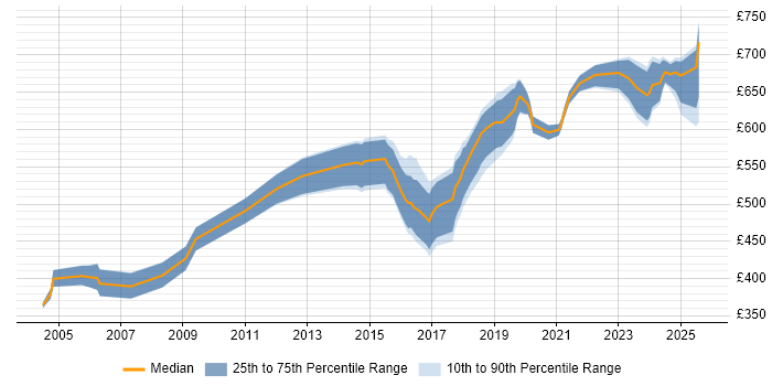 Contractor daily rate distribution trend for Security Architect job vacancies in West Yorkshire Contractor daily rate distribution trend for Security Architect job vacancies in West Yorkshire