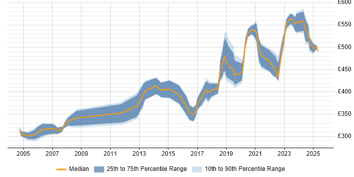 Contractor daily rate distribution trend for Security Engineer job vacancies in West Yorkshire Contractor daily rate distribution trend for Security Engineer job vacancies in West Yorkshire