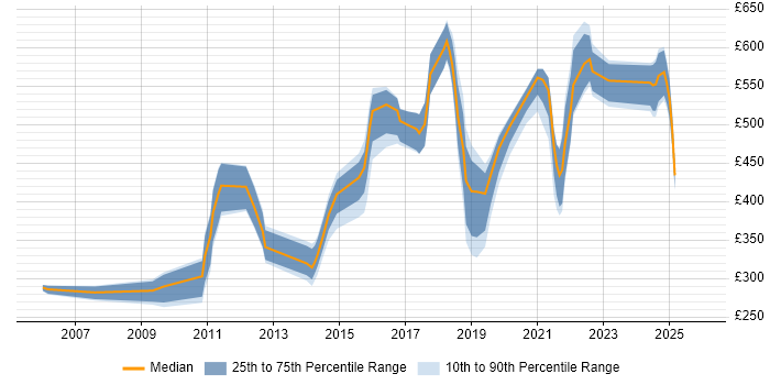 Contractor daily rate distribution trend for jobs in West Yorkshire citing Security Management