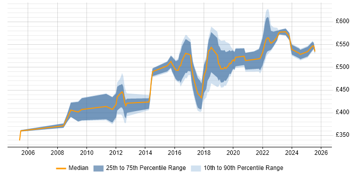 Contractor daily rate distribution trend for Security Manager job vacancies in West Yorkshire