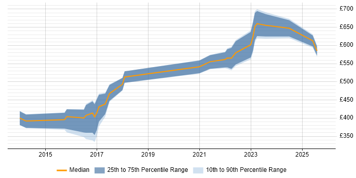 Contractor daily rate distribution trend for jobs in West Yorkshire citing Security Operations Centre