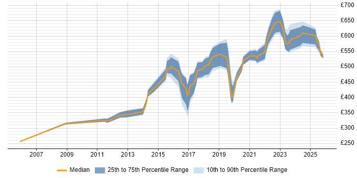 Contractor daily rate distribution trend for jobs in West Yorkshire citing Security Operations