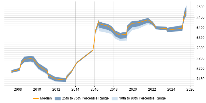 Contractor daily rate distribution trend for jobs in West Yorkshire citing Security Patching Contractor daily rate distribution trend for jobs in West Yorkshire citing Security Patching