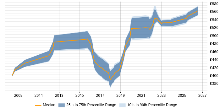 Contractor daily rate distribution trend for Security Project Manager job vacancies in West Yorkshire