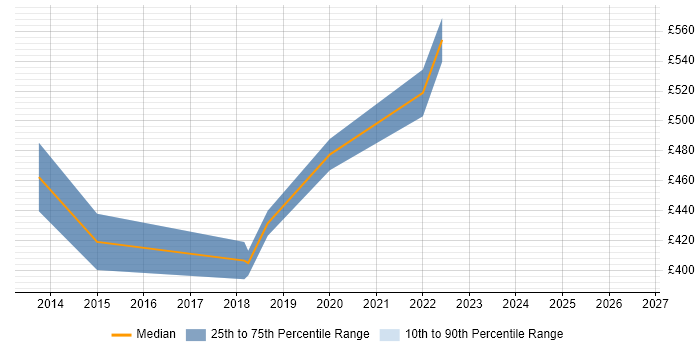 Contractor daily rate distribution trend for Security Risk Analyst job vacancies in West Yorkshire