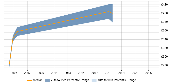 Contractor daily rate distribution trend for Security Tester job vacancies in West Yorkshire Contractor daily rate distribution trend for Security Tester job vacancies in West Yorkshire