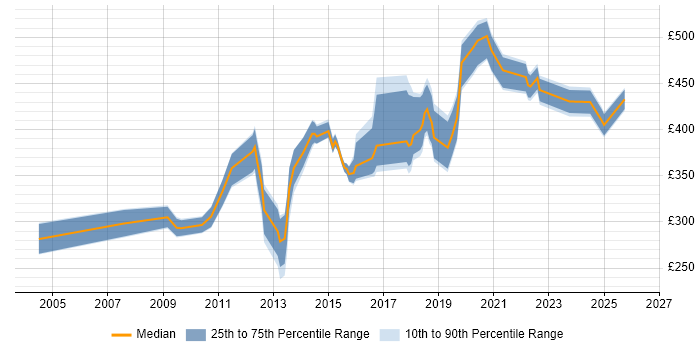Contractor daily rate distribution trend for jobs in West Yorkshire citing Security Testing