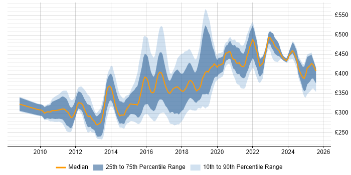 Contractor daily rate distribution trend for jobs in West Yorkshire citing Selenium