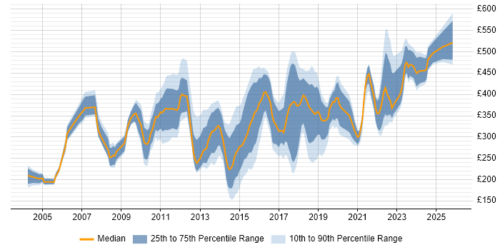 Contractor daily rate distribution trend for jobs in West Yorkshire citing Self-Motivation