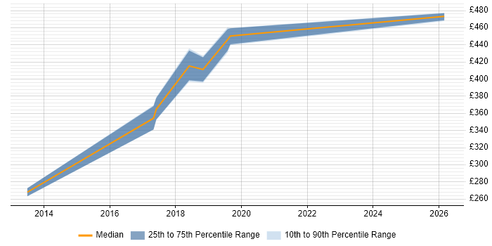 Contractor daily rate distribution trend for jobs in West Yorkshire citing Semantic HTML
