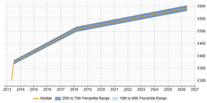 Contractor daily rate distribution trend for jobs in West Yorkshire citing Semantic Layer