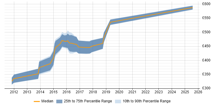 Contractor daily rate distribution trend for Senior Agile Developer job vacancies in West Yorkshire Contractor daily rate distribution trend for Senior Agile Developer job vacancies in West Yorkshire