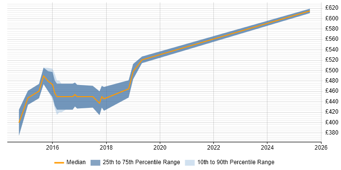 Contractor daily rate distribution trend for Senior Agile Java Developer job vacancies in West Yorkshire Contractor daily rate distribution trend for Senior Agile Java Developer job vacancies in West Yorkshire