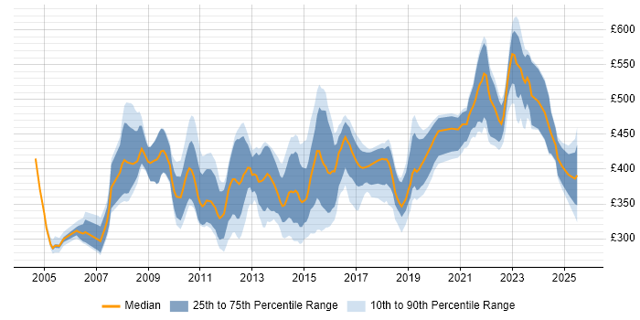 Contractor daily rate distribution trend for Senior Analyst job vacancies in West Yorkshire Contractor daily rate distribution trend for Senior Analyst job vacancies in West Yorkshire