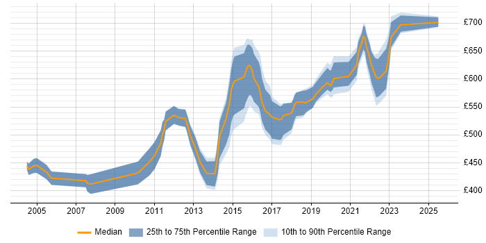 Contractor daily rate distribution trend for Senior Architect job vacancies in West Yorkshire Contractor daily rate distribution trend for Senior Architect job vacancies in West Yorkshire