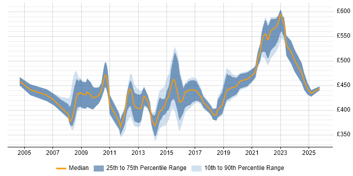 Contractor daily rate distribution trend for Senior Business Analyst job vacancies in West Yorkshire