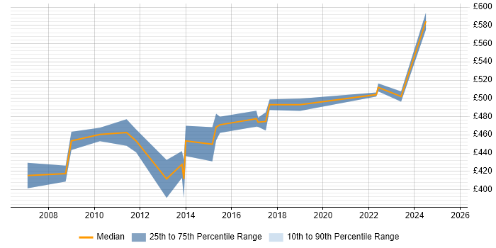 Contractor daily rate distribution trend for Senior Business Manager job vacancies in West Yorkshire
