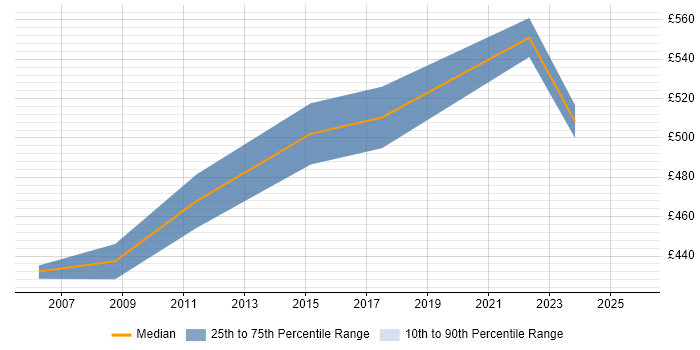 Contractor daily rate distribution trend for Senior Change Manager job vacancies in West Yorkshire