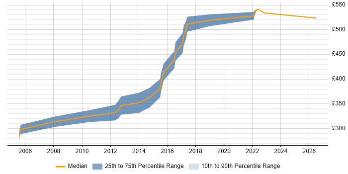 Contractor daily rate distribution trend for Senior Cisco Engineer job vacancies in West Yorkshire