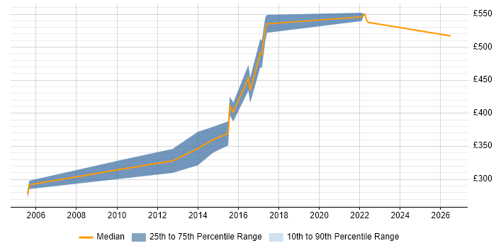 Contractor daily rate distribution trend for Senior Cisco Network Engineer job vacancies in West Yorkshire