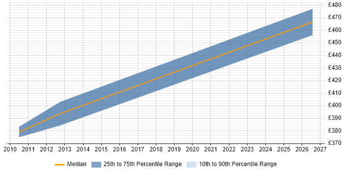 Contractor daily rate distribution trend for Senior Cisco Support job vacancies in West Yorkshire