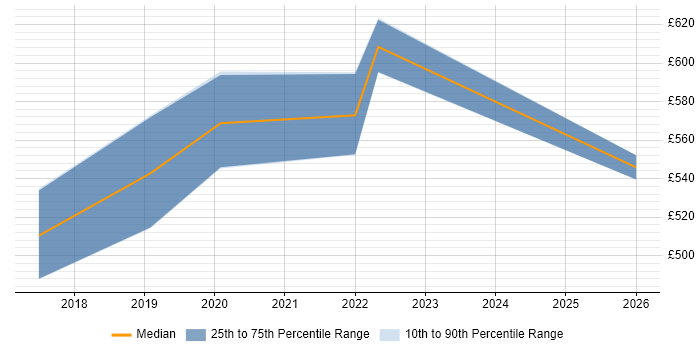 Contractor daily rate distribution trend for Senior Cloud Architect job vacancies in West Yorkshire