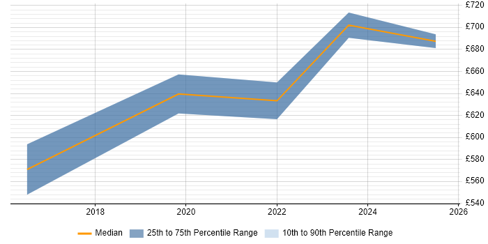 Contractor daily rate distribution trend for Senior Data Architect job vacancies in West Yorkshire Contractor daily rate distribution trend for Senior Data Architect job vacancies in West Yorkshire