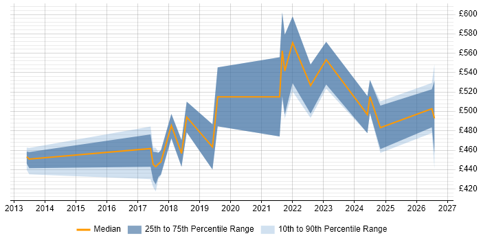 Contractor daily rate distribution trend for Senior Data Engineer job vacancies in West Yorkshire