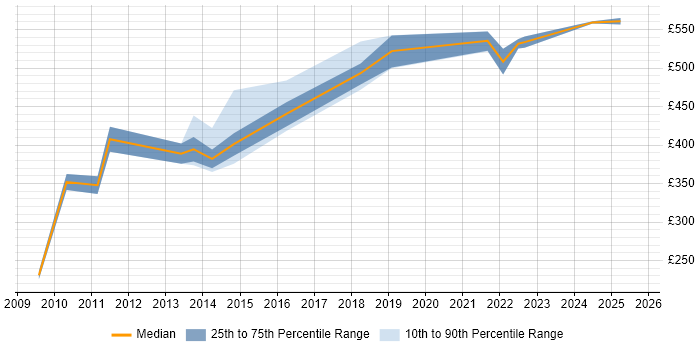 Contractor daily rate distribution trend for Senior Data Warehouse Specialist job vacancies in West Yorkshire