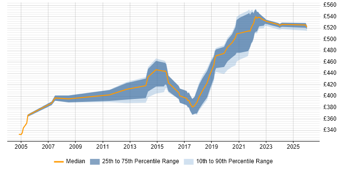 Contractor daily rate distribution trend for Senior Designer job vacancies in West Yorkshire
