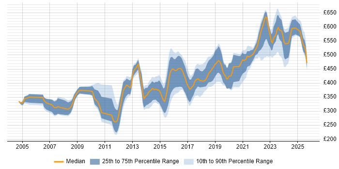 Contractor daily rate distribution trend for Senior Developer job vacancies in West Yorkshire