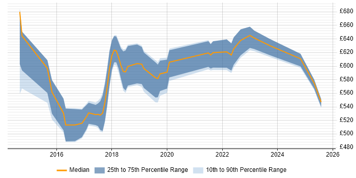 Contractor daily rate distribution trend for Senior DevOps Engineer job vacancies in West Yorkshire Contractor daily rate distribution trend for Senior DevOps Engineer job vacancies in West Yorkshire