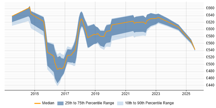 Contractor daily rate distribution trend for Senior DevOps job vacancies in West Yorkshire Contractor daily rate distribution trend for Senior DevOps job vacancies in West Yorkshire