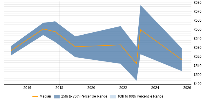 Contractor daily rate distribution trend for Senior Digital Project Manager job vacancies in West Yorkshire