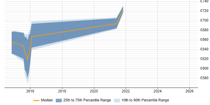 Contractor daily rate distribution trend for Senior Digital Technical Architect job vacancies in West Yorkshire