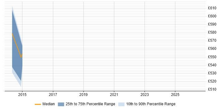 Contractor daily rate distribution trend for Senior Enterprise Architect job vacancies in West Yorkshire