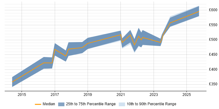 Contractor daily rate distribution trend for Senior Front-End Developer job vacancies in West Yorkshire Contractor daily rate distribution trend for Senior Front-End Developer job vacancies in West Yorkshire