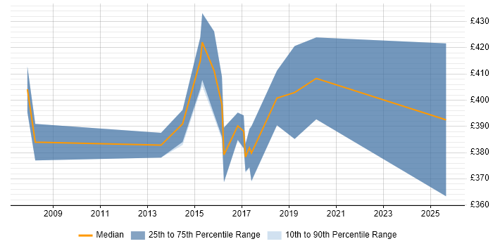 Contractor daily rate distribution trend for Senior Infrastructure Analyst job vacancies in West Yorkshire Contractor daily rate distribution trend for Senior Infrastructure Analyst job vacancies in West Yorkshire