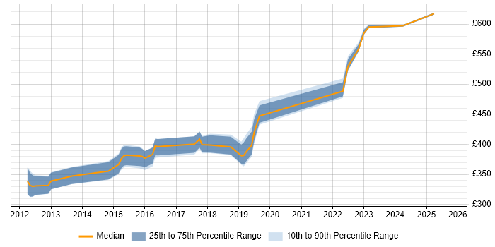 Contractor daily rate distribution trend for Senior Infrastructure Engineer job vacancies in West Yorkshire